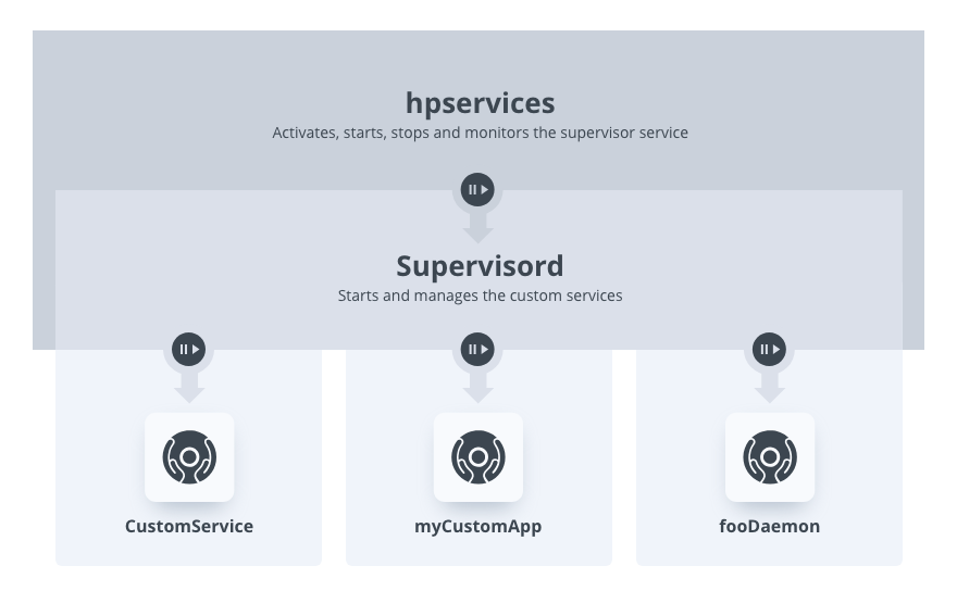 custom service control en