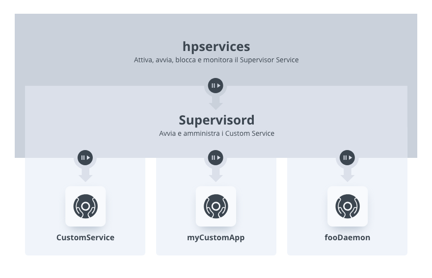custom service control